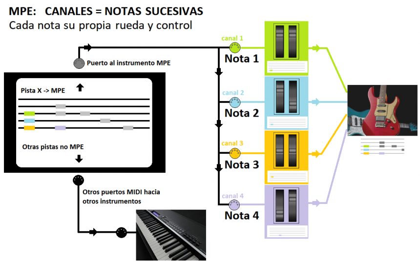 ¿Qué es MIDI MPE? Cómo funciona y cómo se usa Hispasonic